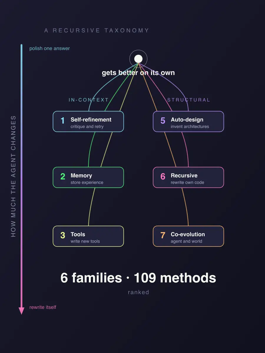 A branching map of self-improving agent families, from single-answer refinement to recursive self-modification